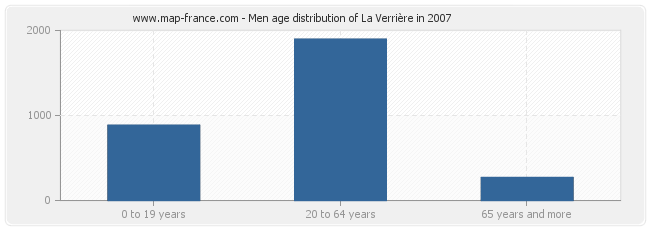 Men age distribution of La Verrière in 2007